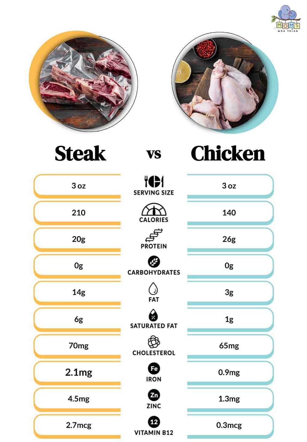 Chicken vs Lamb: Choosing Protein Sources