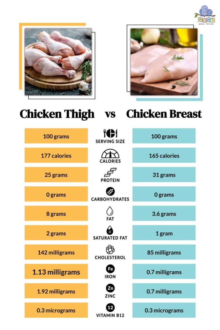 Chicken vs Turkey Breast: Contrasting Poultry Cuts
