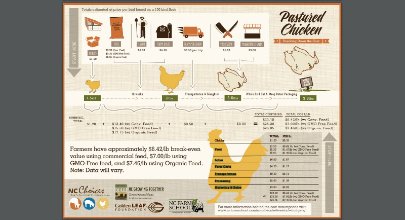 Chicken Price per lb: Understanding Poultry Costs