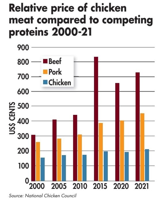 Chicken Price per lb: Understanding Poultry Costs