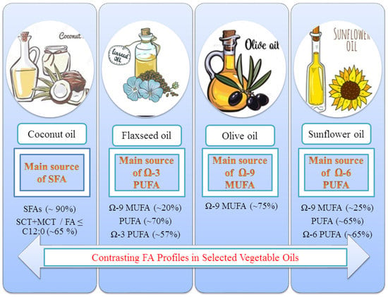 Sunflower Oil vs Vegetable Oil: Cooking Oils Compared